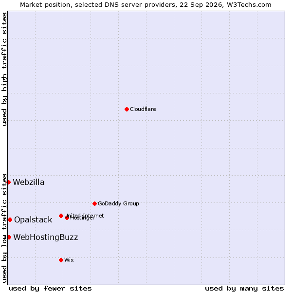 Market position of Opalstack vs. WebHostingBuzz vs. Webzilla