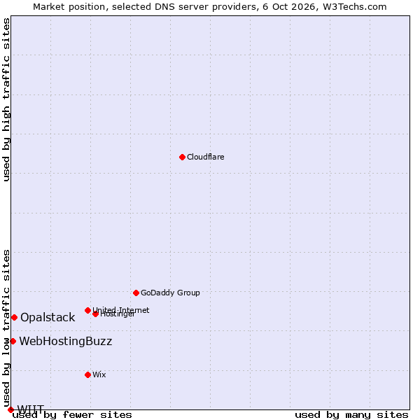 Market position of Opalstack vs. WebHostingBuzz vs. WIIT