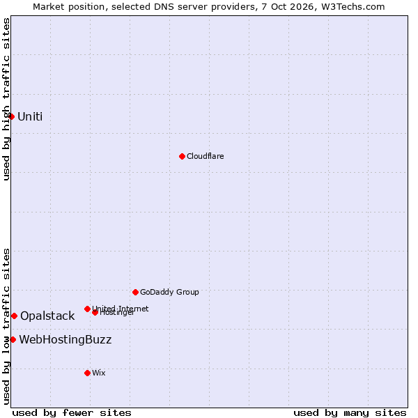 Market position of Opalstack vs. WebHostingBuzz vs. Uniti