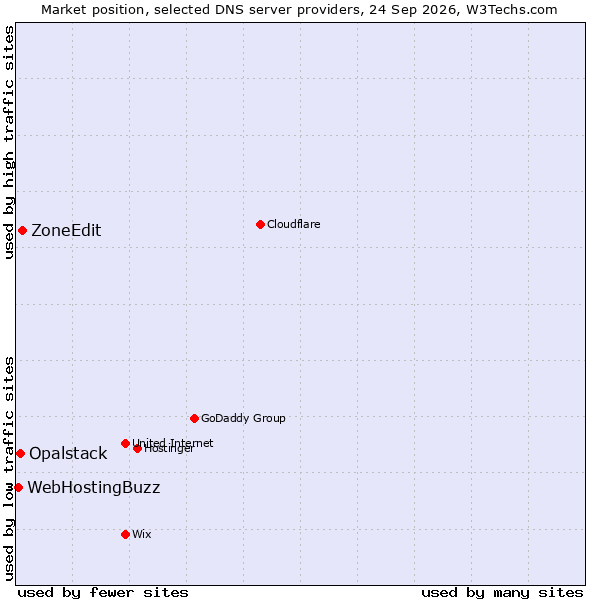 Market position of ZoneEdit vs. Opalstack vs. WebHostingBuzz