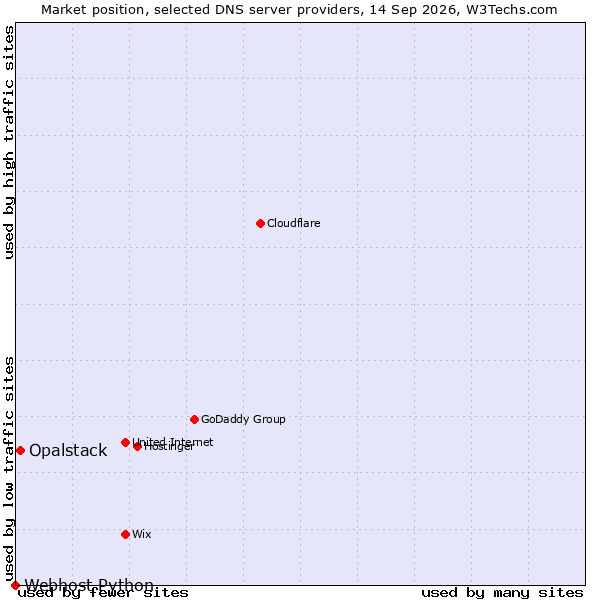 Market position of Opalstack vs. Webhost Python
