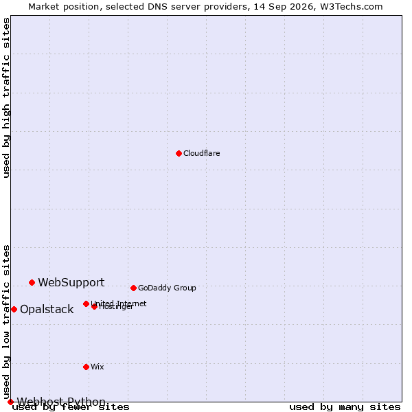 Market position of WebSupport vs. Opalstack vs. Webhost Python