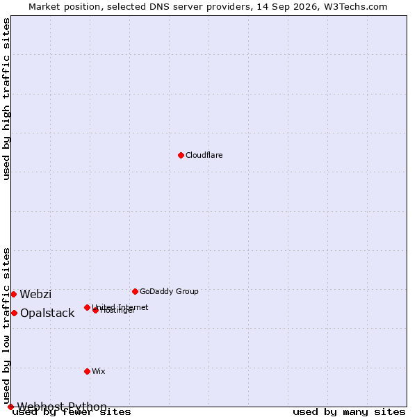 Market position of Opalstack vs. Webzi vs. Webhost Python