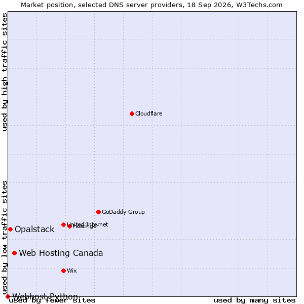 Market position of Web Hosting Canada vs. Opalstack vs. Webhost Python