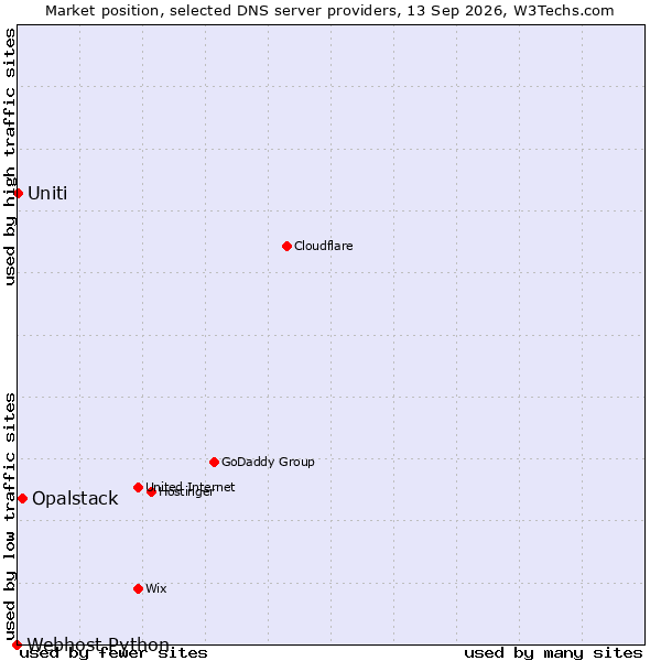 Market position of Opalstack vs. Uniti vs. Webhost Python