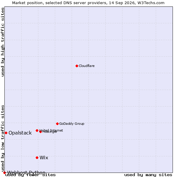 Market position of Wix vs. Opalstack vs. Webhost Python