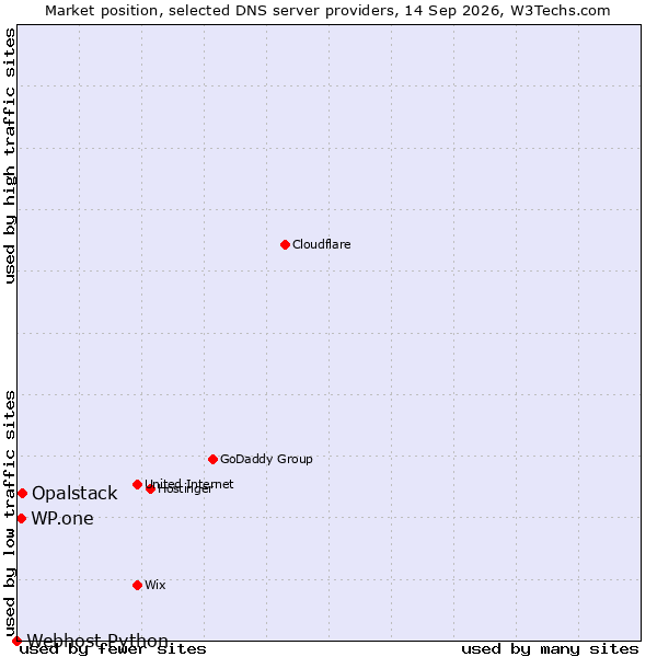 Market position of Opalstack vs. WP.one vs. Webhost Python