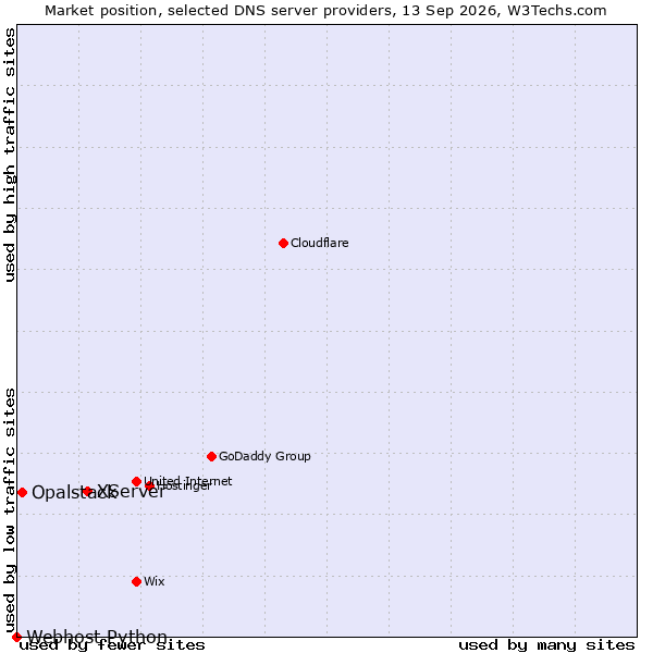 Market position of XServer vs. Opalstack vs. Webhost Python
