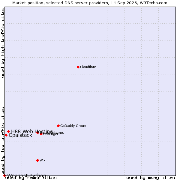Market position of H88 Web Hosting vs. Opalstack vs. Webhost Python
