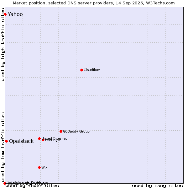 Market position of Opalstack vs. Yahoo vs. Webhost Python