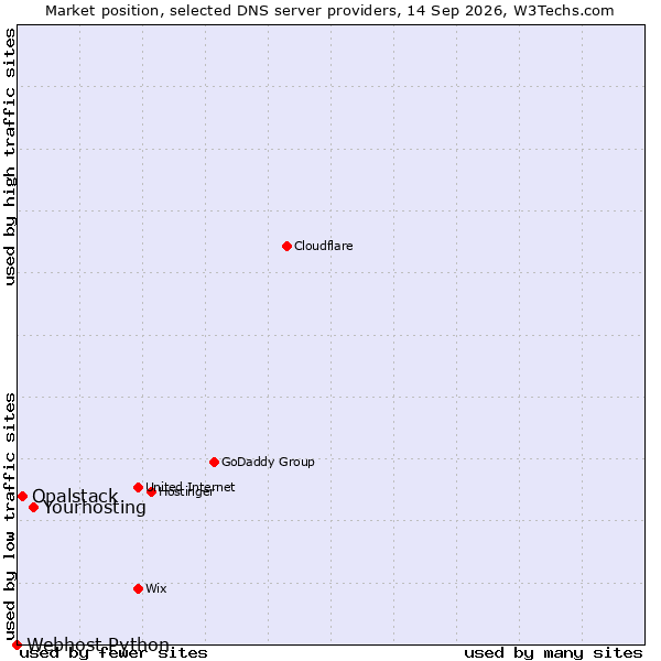 Market position of Yourhosting vs. Opalstack vs. Webhost Python