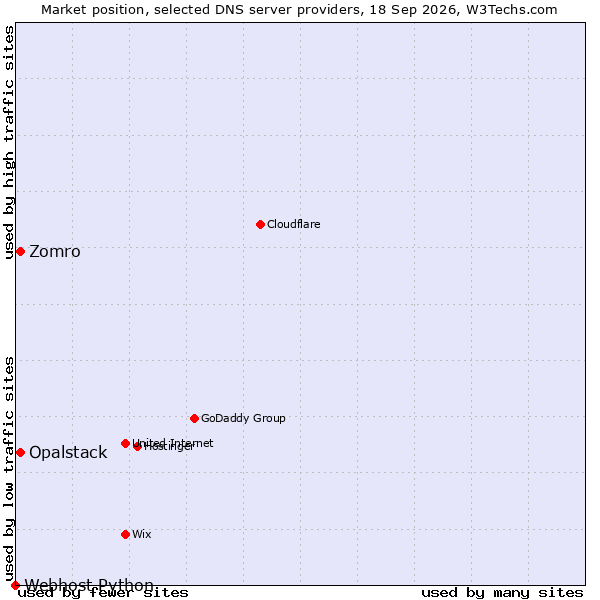 Market position of Zomro vs. Opalstack vs. Webhost Python