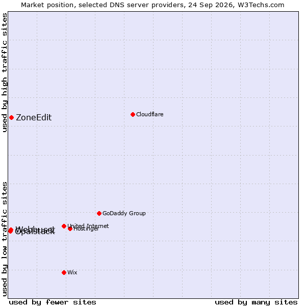 Market position of ZoneEdit vs. Webhuset vs. Opalstack