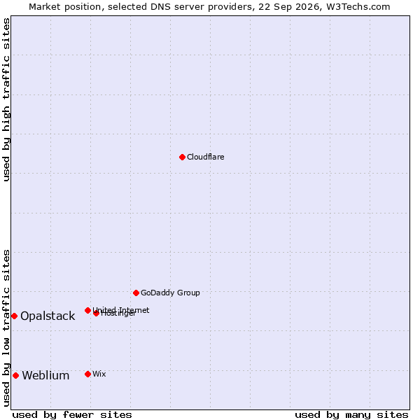 Market position of Weblium vs. Opalstack