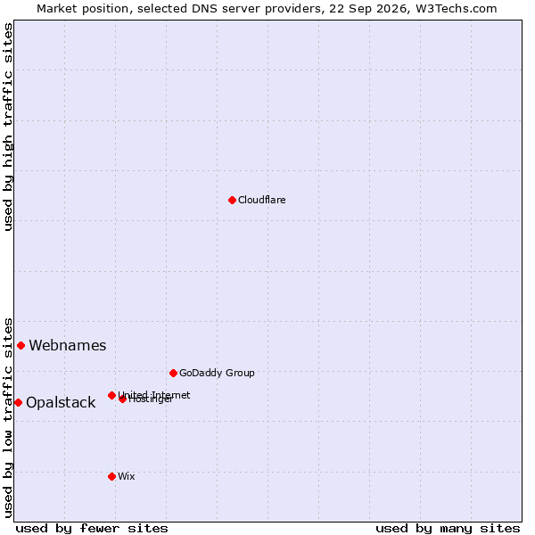 Market position of Webnames vs. Opalstack
