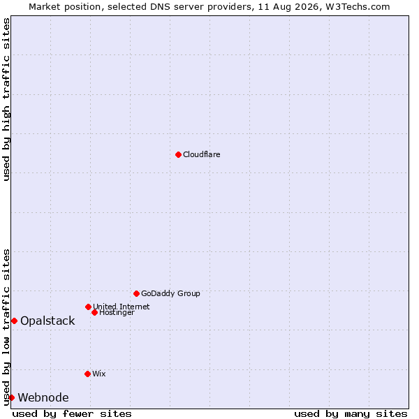 Market position of Opalstack vs. Webnode