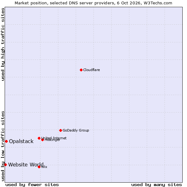 Market position of Opalstack vs. Website World