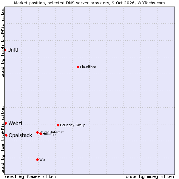 Market position of Opalstack vs. Webzi vs. Uniti