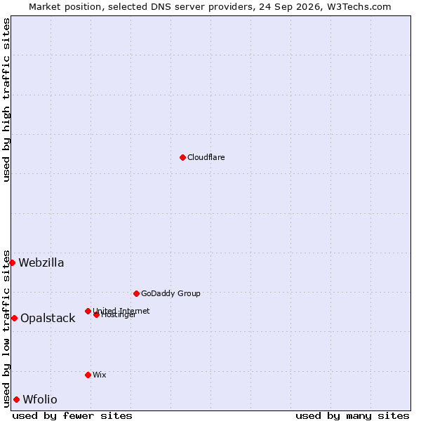 Market position of Wfolio vs. Opalstack vs. Webzilla