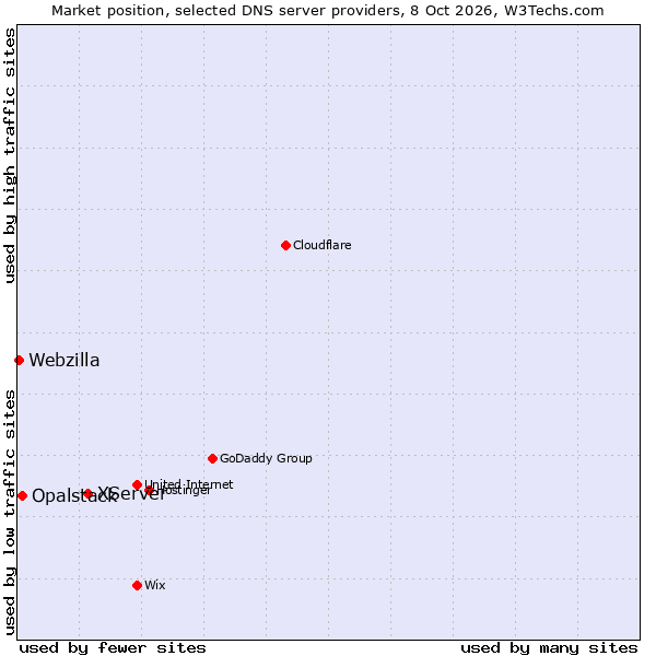 Market position of XServer vs. Opalstack vs. Webzilla