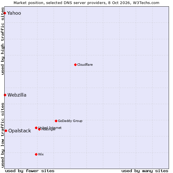 Market position of Opalstack vs. Webzilla vs. Yahoo