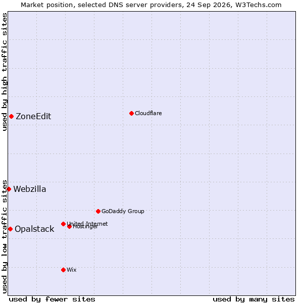 Market position of ZoneEdit vs. Opalstack vs. Webzilla
