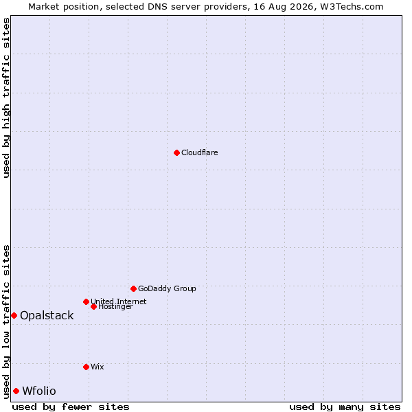 Market position of Wfolio vs. Opalstack