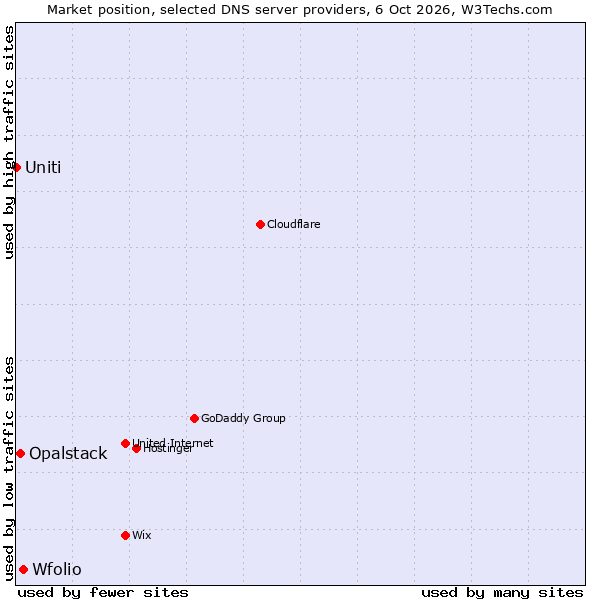 Market position of Wfolio vs. Opalstack vs. Uniti