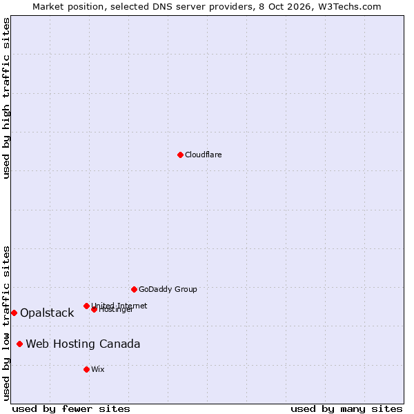 Market position of Web Hosting Canada vs. Opalstack