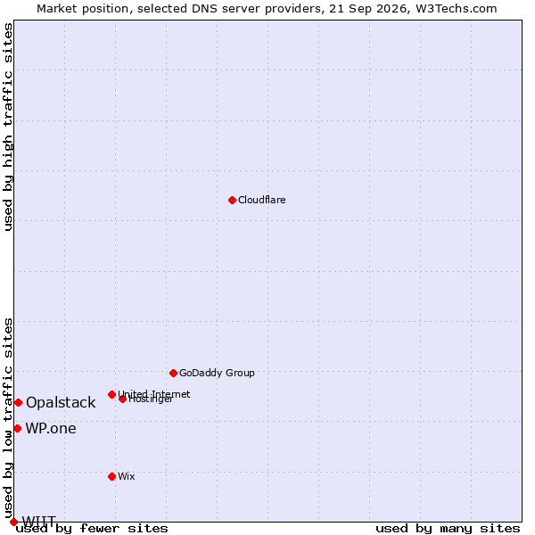 Market position of Opalstack vs. WP.one vs. WIIT