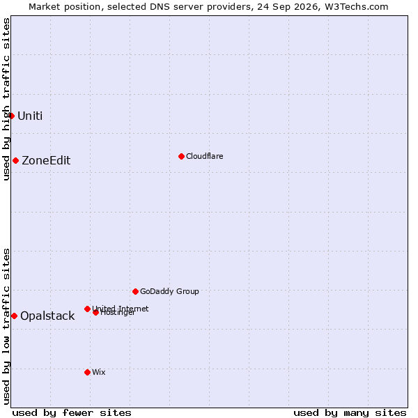 Market position of ZoneEdit vs. Opalstack vs. Uniti
