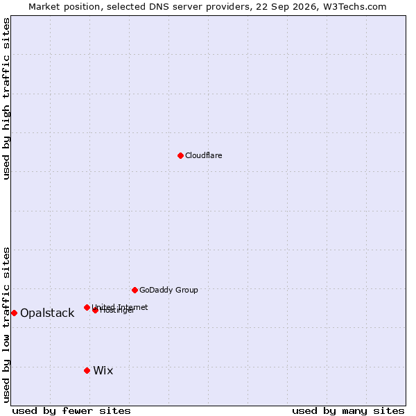 Market position of Wix vs. Opalstack