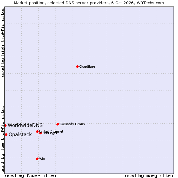 Market position of Opalstack vs. WorldwideDNS