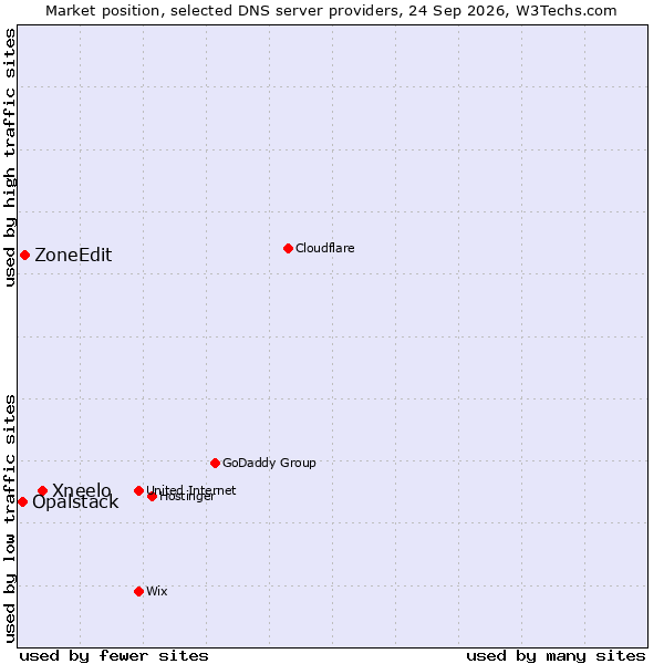 Market position of Xneelo vs. ZoneEdit vs. Opalstack