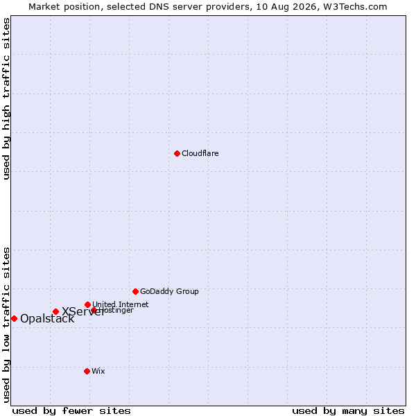 Market position of XServer vs. Opalstack