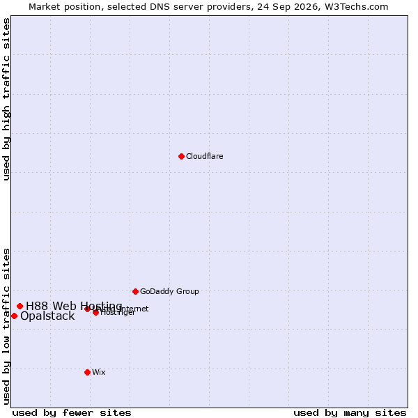 Market position of H88 Web Hosting vs. Opalstack