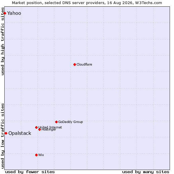 Market position of Opalstack vs. Yahoo