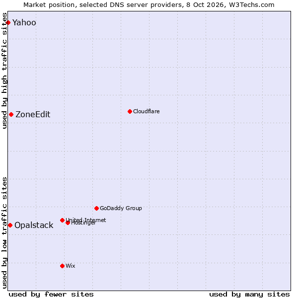 Market position of ZoneEdit vs. Opalstack vs. Yahoo