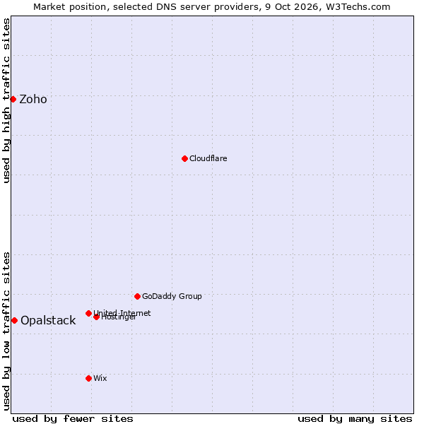 Market position of Opalstack vs. Zoho