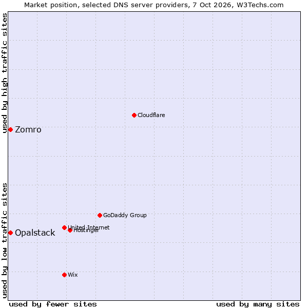 Market position of Zomro vs. Opalstack