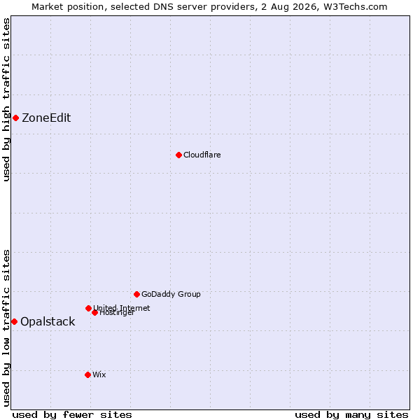 Market position of ZoneEdit vs. Opalstack