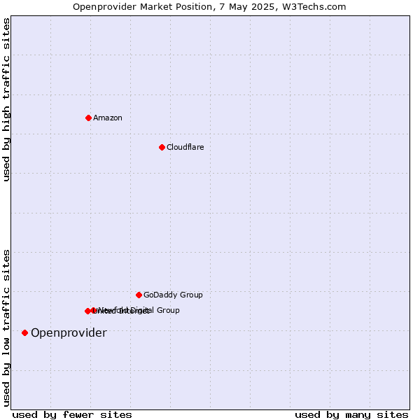 Market position of Openprovider