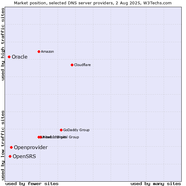 Market position of Openprovider vs. OpenSRS vs. Oracle