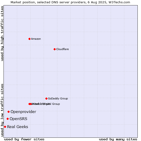 Market position of Openprovider vs. OpenSRS vs. Real Geeks