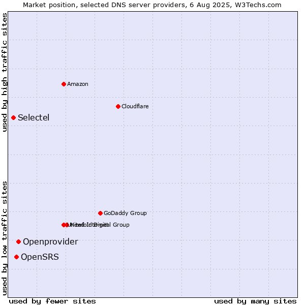 Market position of Openprovider vs. OpenSRS vs. Selectel