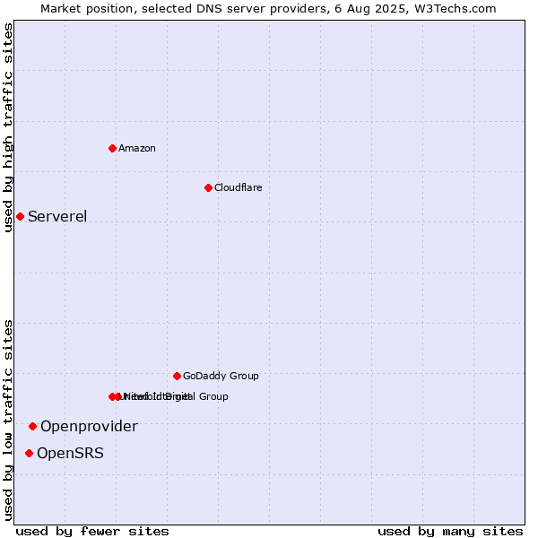 Market position of Openprovider vs. OpenSRS vs. Serverel