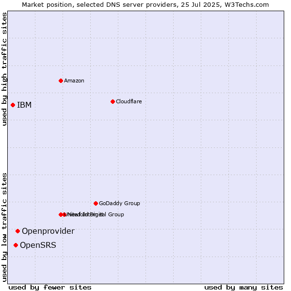 Market position of Openprovider vs. OpenSRS vs. IBM