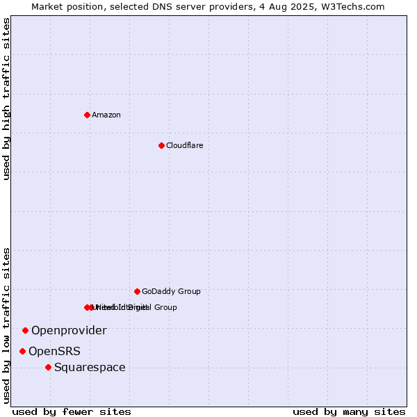 Market position of Squarespace vs. Openprovider vs. OpenSRS