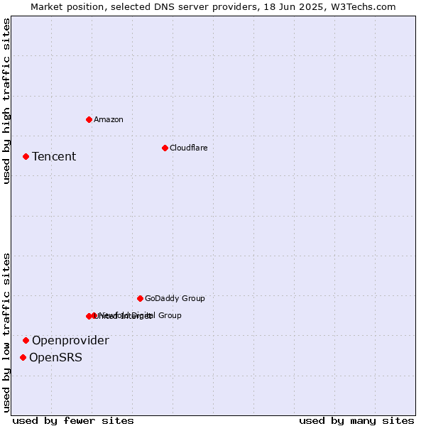 Market position of Tencent vs. Openprovider vs. OpenSRS