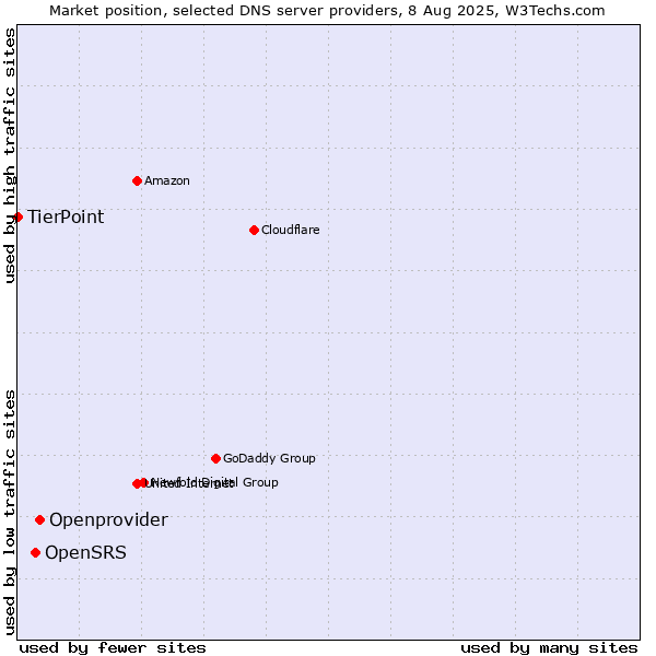 Market position of Openprovider vs. OpenSRS vs. TierPoint